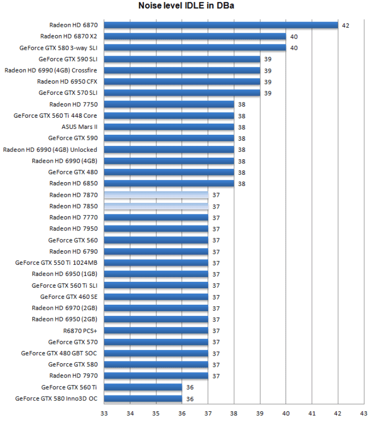 Шум Radeon HD 7850 и HD 7870